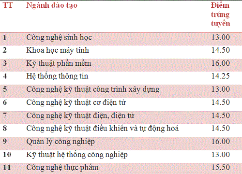Trường ĐH Kỹ thuật - Công nghệ Cần Thơ: Điểm chuẩn từ 13-16