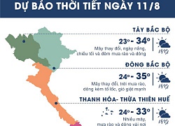 Thời tiết ngày 11/8: Sài Gòn tiếp tục mưa lớn vào chiều tối