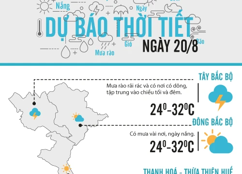 Dự báo thời tiết 20/8: Nghệ An, Thanh Hóa nguy cơ xảy ra lũ quét, sạt lở đất