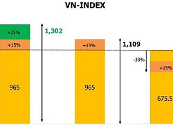 Kịch bản nào cho VN-Index những tháng cuối năm?