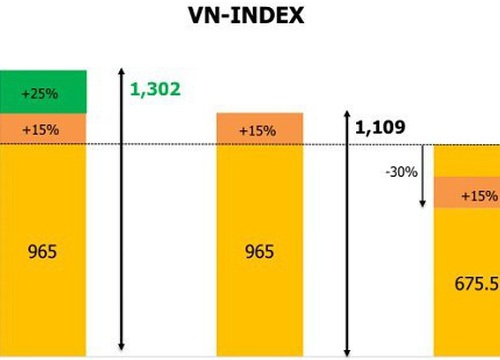 Kịch bản nào cho VN-Index những tháng cuối năm?