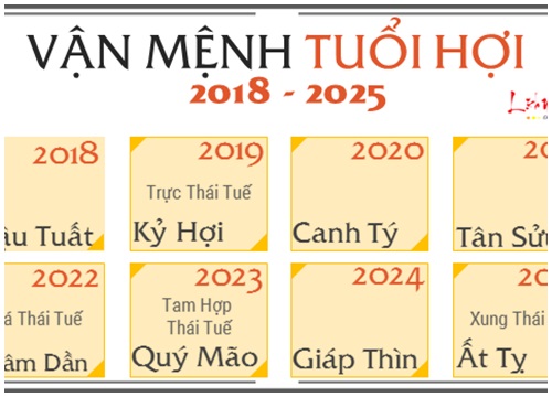 Xem vận mệnh cát hưng chính xác của 12 con giáp từ năm 2018 đến 2025: Biến động lớn do cục diện Thái Tuế