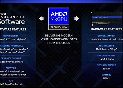 AMD ra đời Radeon Pro V340 GPU kép với bộ nhớ HBM2 32GB