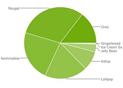 Android 7.0 vẫn là nền tảng phổ biến nhất dù bản 9.0 đã ra mắt