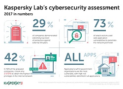 Kaspersky: phần lớn mạng doanh nghiệp có lỗ hổng ứng dụng web