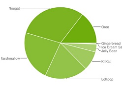 Nougat là nền tảng Android phổ biến nhất hiện nay