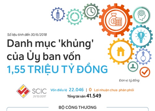 Danh mục 'khủng' của Ủy ban quản lý vốn 1,55 triệu tỷ đồng