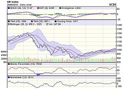 Góc nhìn kỹ thuật phiên 1/10: VN-Index sẽ tiệm cận dần vùng kháng cự 1.024-1.027 điểm.