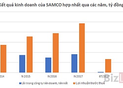 SAMCO: Nhờ liên doanh, liên kết 6 tháng lãi ròng 287 tỷ đồng, tăng trưởng 41,3%