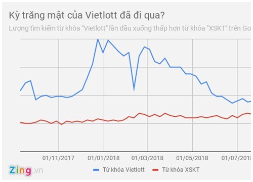 Thời hoàng kim của Vietlott đang qua đi