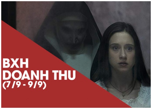 BXH doanh thu Bắc Mỹ (7/9 - 9/9): 'The Nun' tiến thẳng lên ngôi đầu, chấm dứt chuỗi chiến thắng của 'Crazy Rich Asians'