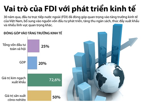 [Infographic] Vai trò của FDI với phát triển kinh tế