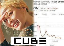 Kết quả đối lập sau 1 đêm lùm xùm: CUBE chịu thiệt hại dồn dập, Hyuna bất ngờ đạt thành tích trên mạng xã hội