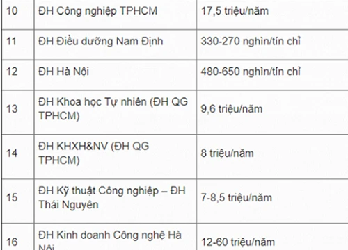 Nỗi lòng tân sinh viên mùa khai giảng: Chóng mặt khi thấy học phí liên tục tăng dần đều qua các năm