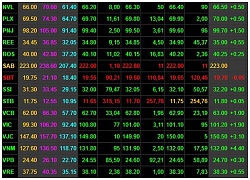 VN-Index tăng gần 15 điểm, tỷ giá VND/USD tăng