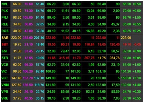 VN-Index tăng gần 15 điểm, tỷ giá VND/USD tăng