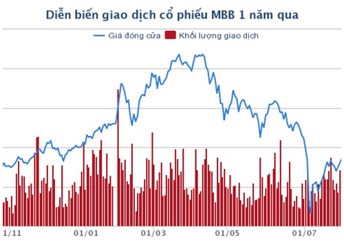 Chồng của thành viên HĐQT MBB bán cổ phiếu