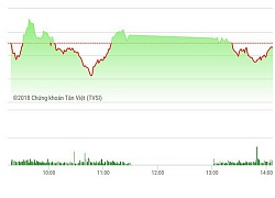 Chứng khoán chiều 17/9: Thanh khoản sụt mạnh