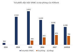 HDBank bán 719 khoản nợ xấu cho VAMC