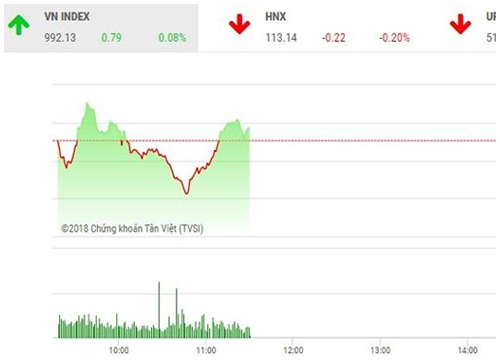 Phiên sáng 17/9: Nhà đầu tư thận trọng, VN-Index "mắc kẹt" ở ngưỡng 990 điểm