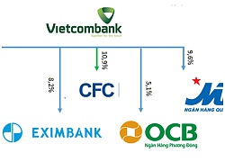 Vietcombank hái 'quả ngọt' từ cổ phiếu ngân hàng