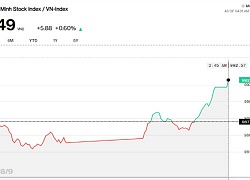 Chứng khoán chiều 18/9: Bất ngờ với dòng tiền vào Midcap, Penny