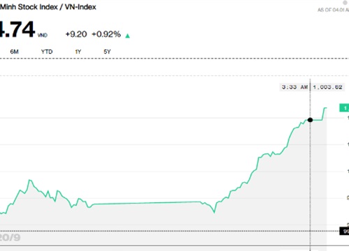 Chứng khoán chiều 20/9: Dòng tiền bung sức, VN-Index chính thức đóng cửa trên 1.000 điểm