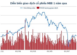 Đấu giá 53,4 triệu cổ phiếu MBB của VCB: Chỉ có nhà đầu tư nội