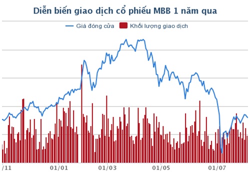 Đấu giá 53,4 triệu cổ phiếu MBB của VCB: Chỉ có nhà đầu tư nội