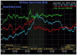 Giá vàng hôm nay 20/9/2018: USD giảm, vàng lên cao nhất 3 phiên