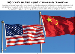 [Infographic] Cuộc chiến thương mại Mỹ - Trung ngày càng nóng