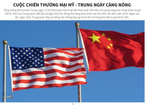 [Infographic] Cuộc chiến thương mại Mỹ - Trung ngày càng nóng