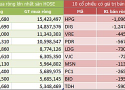 Ngày 18/9: Khối ngoại bán ròng trở lại gần 129 tỷ đồng, thỏa thuận mạnh VIX