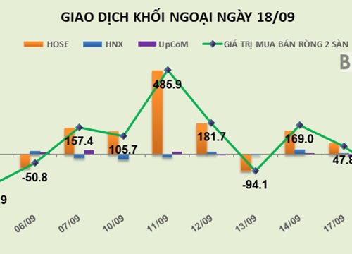 Phiên 18/9: Giảm tỷ trọng ở HPG và DIG, khối ngoại chuyển sang bán ròng gần 129 tỷ đồng