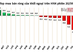 Phiên 20/9: Giao dịch mạnh trên UpCoM, khối ngoại mua ròng nhẹ 5 tỷ đồng