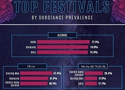 Top 10 chất kích thích được sử dụng nhiều nhất tại các lễ hội âm nhạc thế giới