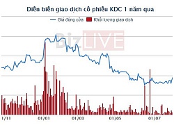 Vì sao lợi nhuận của Tập đoàn KIDO 6 tháng giảm 88% so với cùng kỳ?