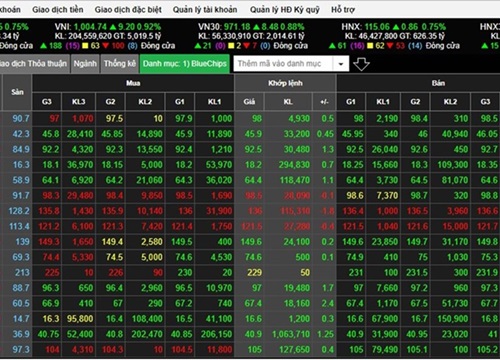 VN-Index "leo cột mỡ" thành công và vượt mốc 1.000 điểm