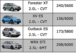 Cập nhật bảng giá xe Subaru tại Việt Nam tháng 9/2018