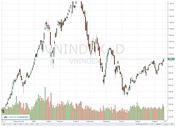 Chứng khoán ngày 21/9: Thị trường tiếp tục bứt phá?
