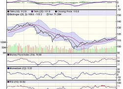 Góc nhìn kỹ thuật phiên 24/9: Hướng đến vùng 1.050 điểm trong thời gian tới