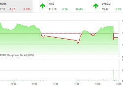 Phiên chiều 21/9: ETF chốt sổ, thị trường giật lùi