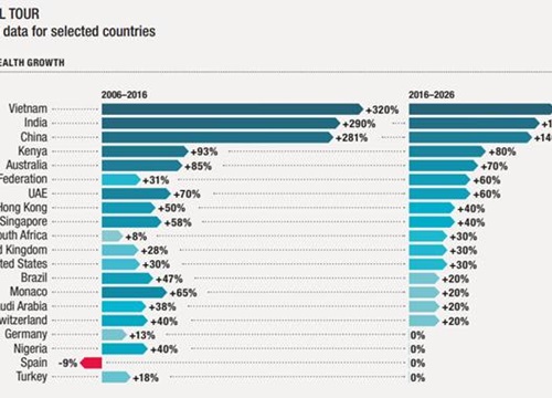 Savills: Giới siêu giàu châu Á nên xem xét đầu tư vào TP HCM