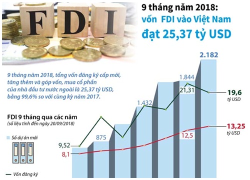 9 tháng năm 2018, vốn FDI vào Việt Nam đạt 25,37 tỷ USD