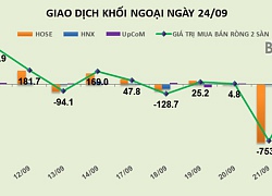 Chứng khoán 24h: Một cá nhân bị phạt nặng vì sử dụng 32 tài khoản để thao túng giá cổ phiếu