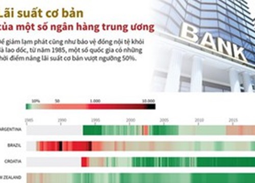 Lãi suất cơ bản của một số ngân hàng trung ương