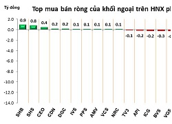 Phiên 26/9: Tiếp tục tập trung vào VRE, khối ngoại có phiên mua ròng thứ 3 liên tiếp gần 33 tỷ đồng