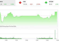 Phiên chiều 24/9: Dòng bank đuối sức, VN-Index vẫn thẳng tiến qua ngưỡng 1.010 điểm