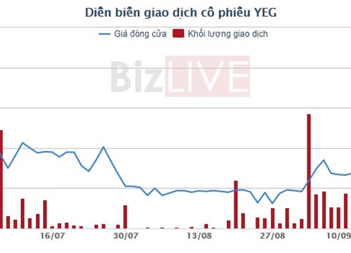 "Sếp" người Malaysia chi tiền chính thức sở hữu cổ phiếu Yeah1