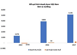 Đại gia bán lẻ AEON lận đận khi hợp tác với doanh nghiệp Việt